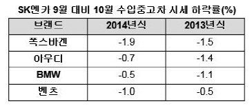 "폭스바겐 사태에도 폭스바겐·아우디 중고차 시세하락 미미"