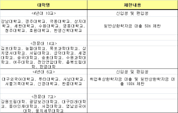 대입정시 수능이 ‘관건’···학자금 대출제한大 유의해야