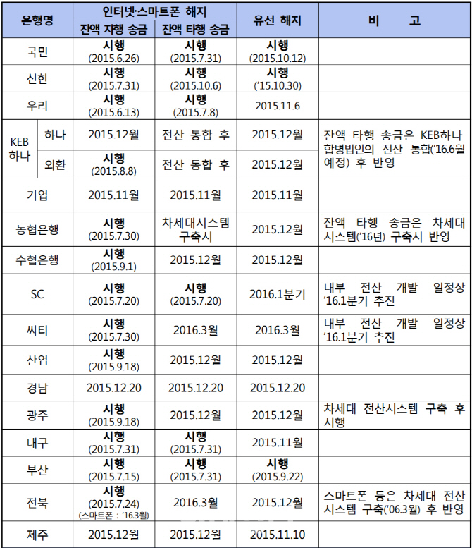 오랫동안 안 쓴 계좌, 인터넷이나 전화로 해지하세요