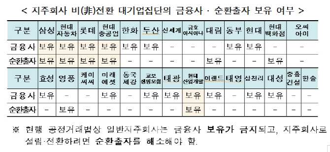 대기업집단, 지주사 전환 수년째 '제자리걸음'