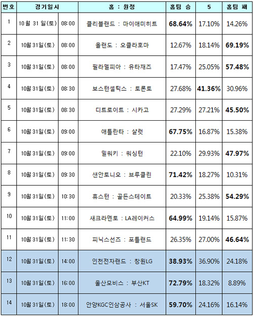 농구팬 71% “샌안토니오, 브루클린에 완승 거둘 것”