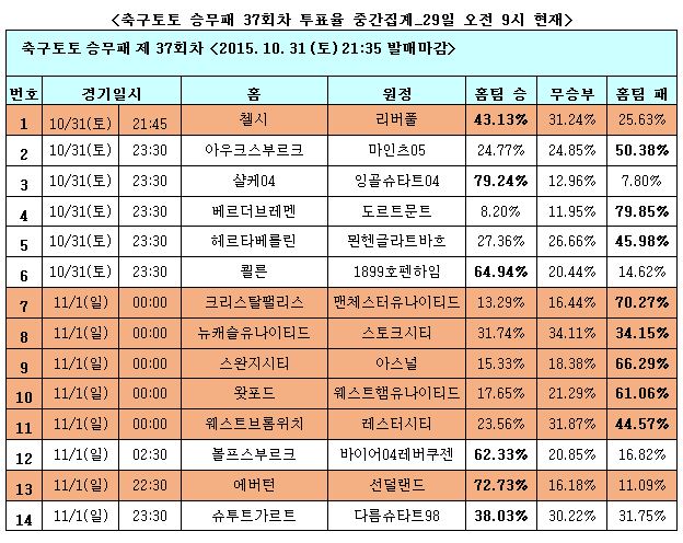 첼시-리버풀전 축구팬 43%, 첼시 승리 전망...오는 31일(토) 저녁 9시 35분 발매 마감