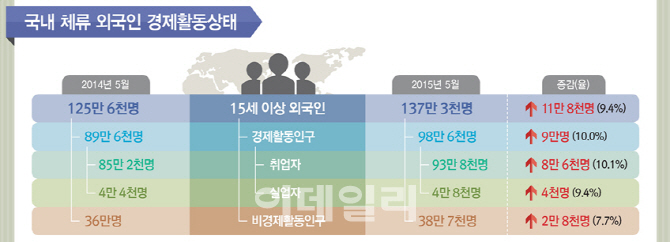 [외노자 100만 시대]①매년 급증..'절반 이상이 2030'