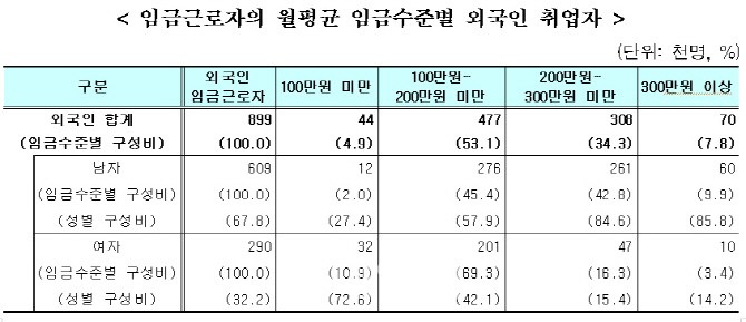 [외노자 100만 시대]③비싸진 몸값..'月 200만' 근접