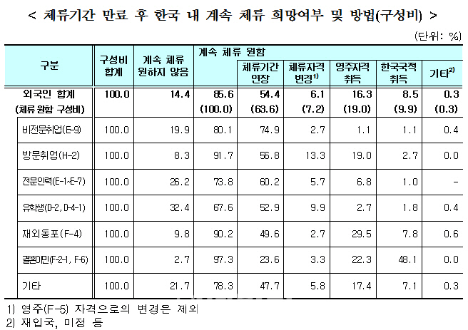 [외노자 100만 시대]④한국에 만족?.."계속 체류하고파"