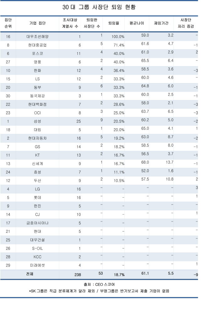 30대 그룹 CEO 1년 간 5명 중 1명 퇴임...평균은 5.5년 재임