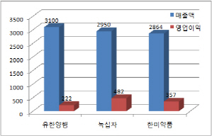 유한·녹십자·한미, 매출 신기록..동반 '1조클럽' 청신호