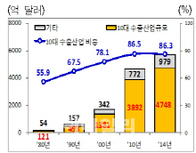 "10대산업 수출의존도 86.3%..신성장동력 발굴 시급"