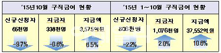 10월 실업급여 신규 신청자 전년 比 9.7%↓