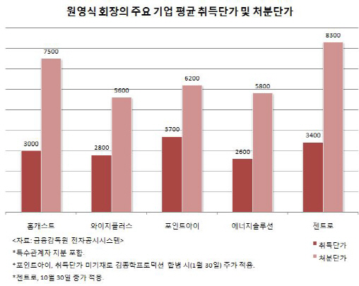 손만 대면 2배 쑥쑥…원영식 회장, 엔터 이어 경영권변경株 `대박`