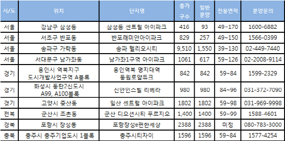 11월 9만5천가구 일반분양..올해 최대 물량