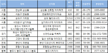 11월 9만5천가구 일반분양..올해 최대 물량