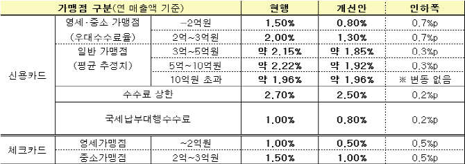 [카드수수료 인하]내년 1월부터 238만 가맹점 수수료율 최대 0.7%P 내린다