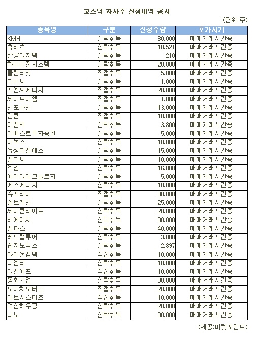 [표]멜파스 등 코스닥 자사주 신청내역(3일)