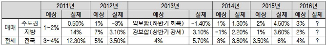 내년 수도권 집값 3% 상승…전세는 4%↑