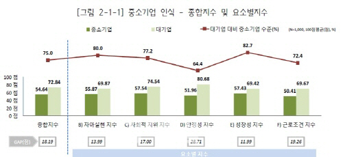 안정성ㆍ근로조건 열악한 중기 부정적 인식 강해