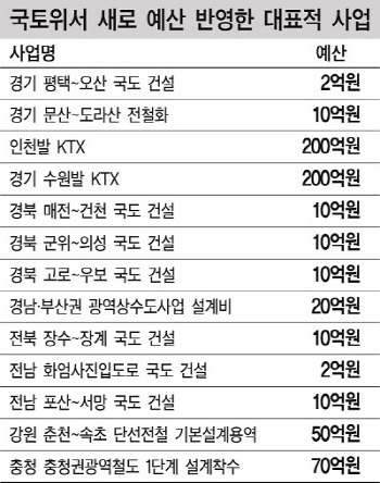 총선용 SOC 미끼예산 앞에는 여야가 없었다