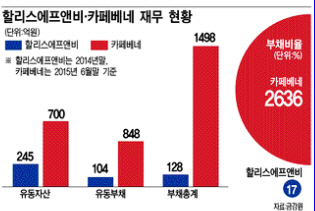 ④할리스 제짝 만나 `명품커피 VS 카페베네 버티다 `빚더미`