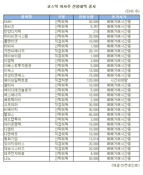 [표]멜파스 등 코스닥 자사주 신청내역(4일)