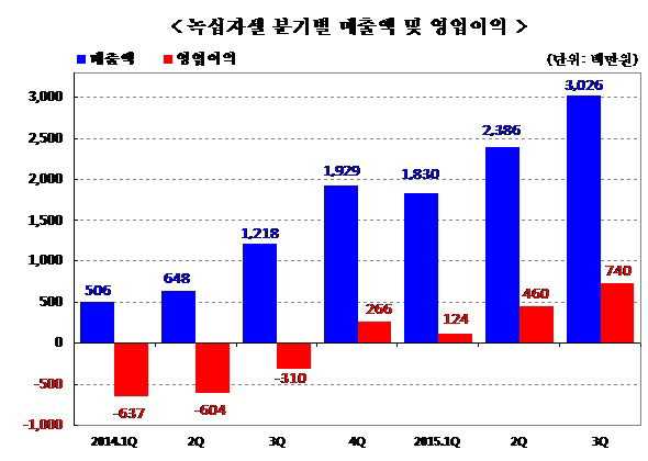 녹십자셀, ‘이뮨셀-엘씨’ 호조… 3Q 누적 영업·순익 흑자전환