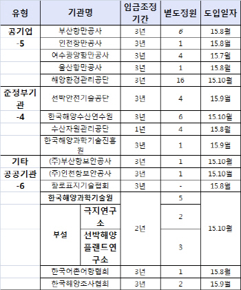 해수부 산하기관, 임금피크제 도입 완료