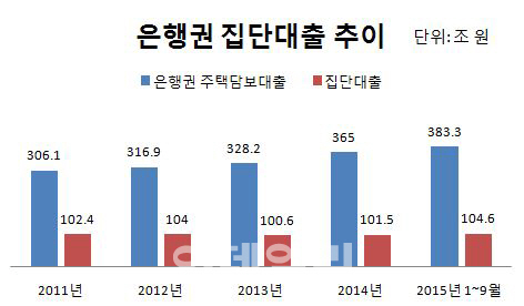 `집단대출` 관리 강화에 은행·건설사 울상