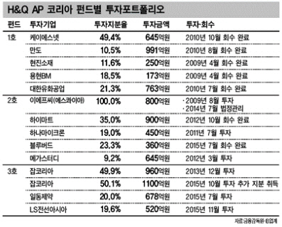 ③H&Q코리아, 롤러코스터 수익률에도 여전한 ‘우등생’