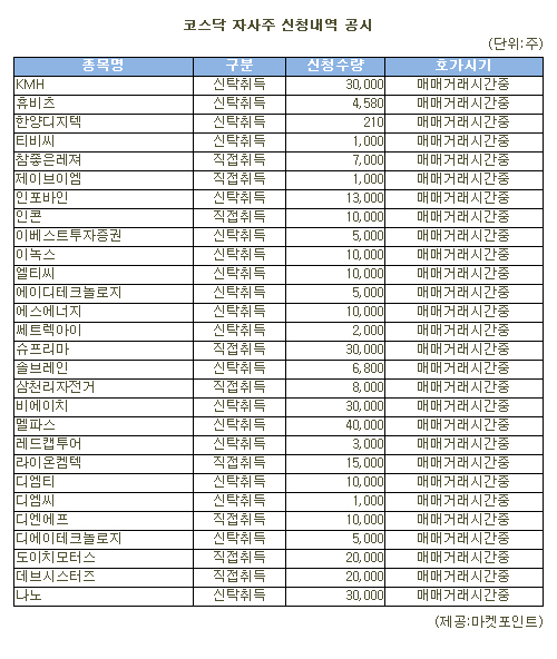 [표]멜파스 등 코스닥 자사주 신청내역(5일)