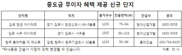 중도금 무이자 단지 금일 1순위 청약…치열한 경쟁 예상