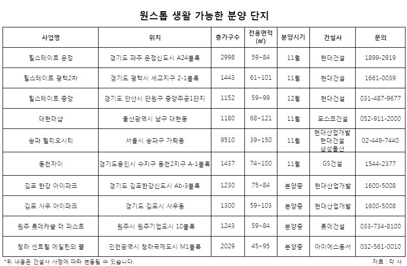 생활 편리한 ‘원스톱 리빙’ 아파트 대세