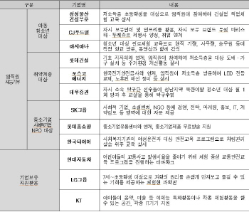 기업 사회공헌 트렌드 '우리회사만의 개성 살리기'