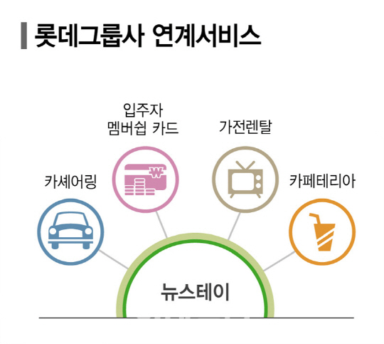 롯데건설, 2020년까지 '뉴스테이' 1만가구 공급