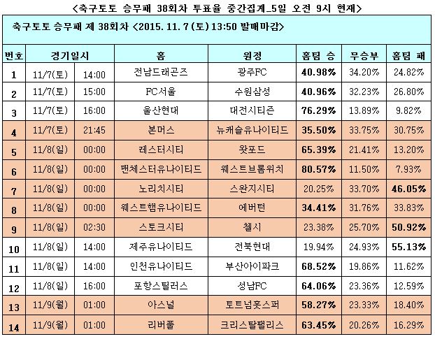 38회차 축구팬 55%, ‘전북, 제주 꺾고 우승 확정 지을 것’