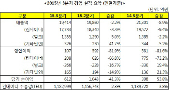 한진해운, 3분기 영업익 107억원…6분기 연속 흑자행진(상보)