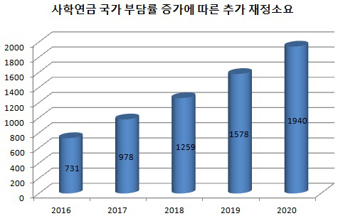 사학연금 개혁시 내년 나랏돈 730억 더 든다(종합)