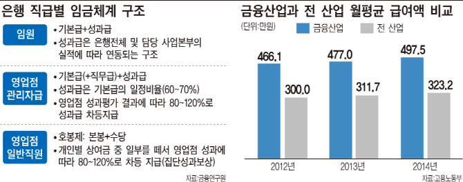 은행 '호봉제 高임금'이 조기퇴직·비정규직 부추긴다