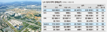 불붙은 부동산시장..10개월새 LH 땅 20조원어치 팔렸다