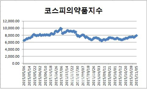 의약株, 코스피 구원투수 될까