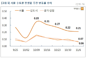 서울 전셋값 4주 연속 상승세 둔화