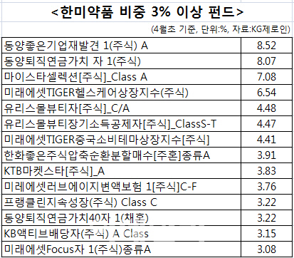 `檢 칼날`에 떠는 운용업계…3월중 한미약품 새로 산 펀드만 213개