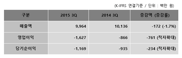 이스트소프트 3Q 실적 저조..줌닷컴은 2분기 연속 분기 흑자 기록