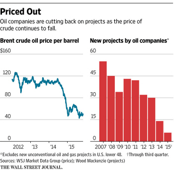 셰일-OPEC 치킨싸움에..내년에도 저유가 이어질 듯