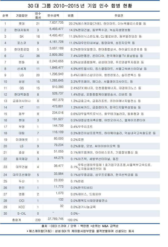 30대그룹 M&A 경쟁, 롯데>현대차>SK 순