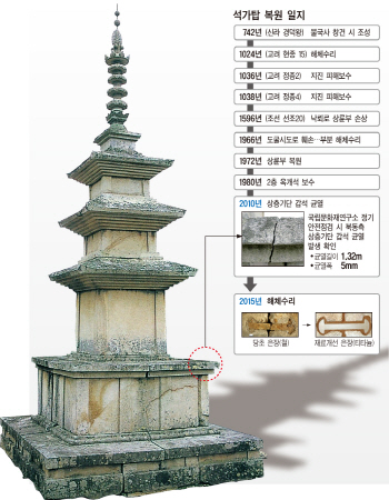 석가탑 귀환…"앞으로 1000년 끄덕없다·