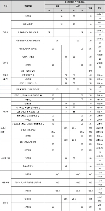 내 수능 점수 ‘대학별 환산방법’ 따라 유·불리 갈려