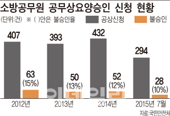 일하다 다쳤는지 아닌지, 심의에 걸리는 시간 '3.8분'