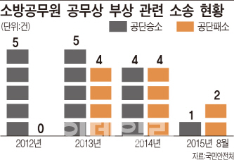 구조하다 다쳤는데…정부는 치료비 '나몰라라'