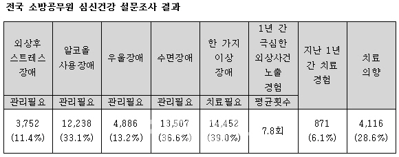 [나는 소방관이다]"다치면 상여금 삭감"…119는 아파도 참는다