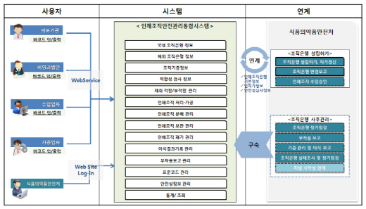 인체조직 채취부터 이식까지 실시간 추적 가능해진다