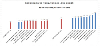 수입 화장품, 한국이 해외보다 '최대 2배 이상' 비싸